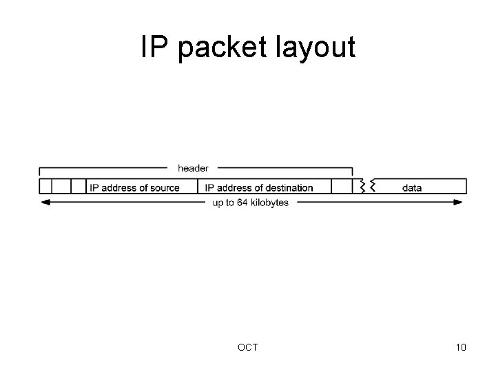 IP packet layout OCT 10 