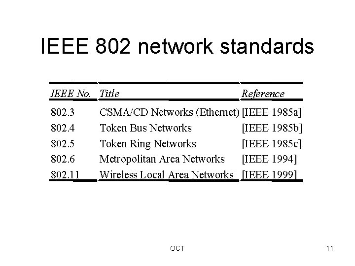 IEEE 802 network standards IEEE No. Title 802. 3 802. 4 802. 5 802.