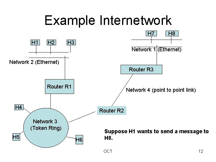 Example Internetwork H 7 H 1 H 2 H 8 H 3 Network 1
