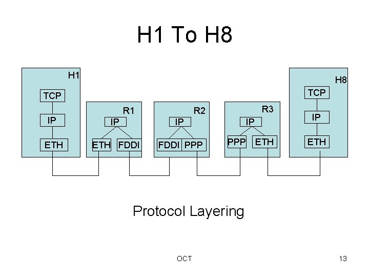 H 1 To H 8 H 1 H 8 TCP R 1 R 3