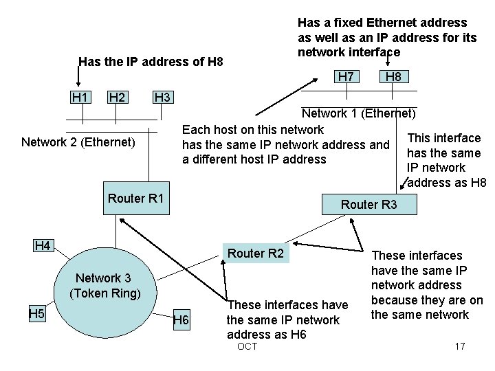 Has a fixed Ethernet address as well as an IP address for its network