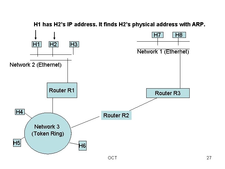 H 1 has H 2’s IP address. It finds H 2’s physical address with