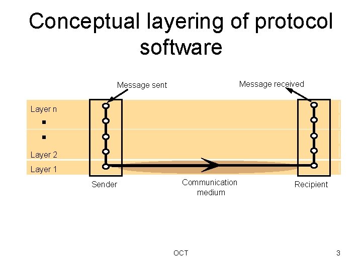 Conceptual layering of protocol software Message received Message sent Layer n Layer 2 Layer