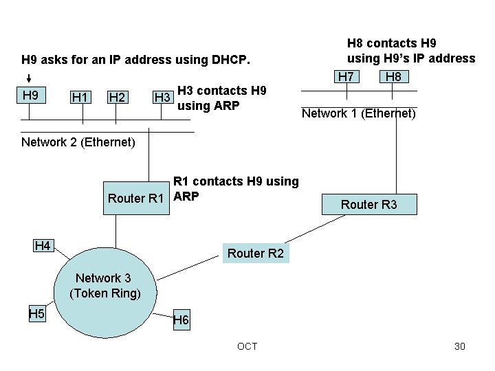 H 9 asks for an IP address using DHCP. H 9 H 1 H