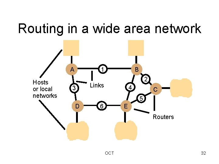 Routing in a wide area network A Hosts or local networks 1 3 B