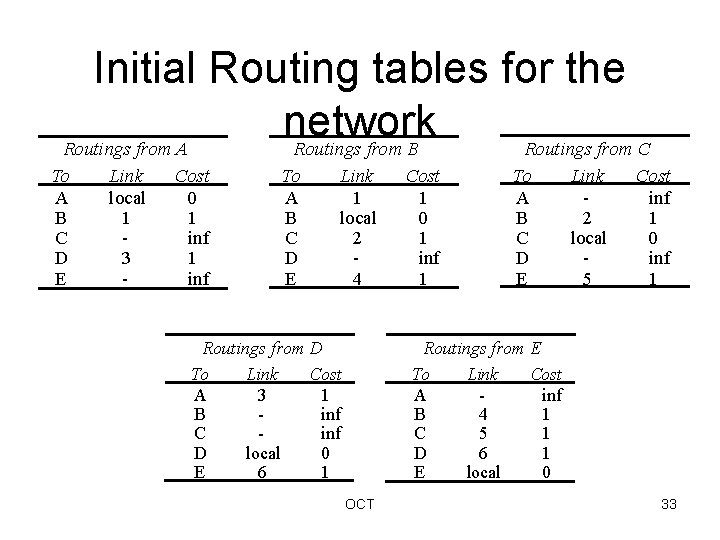 Initial Routing tables for the network Routings from A Routings from B Routings from