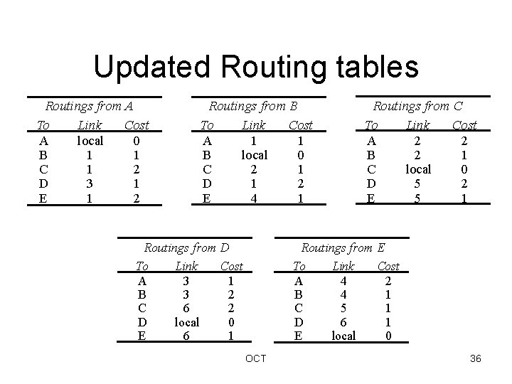 Updated Routing tables Routings from A To Link Cost A local 0 B 1