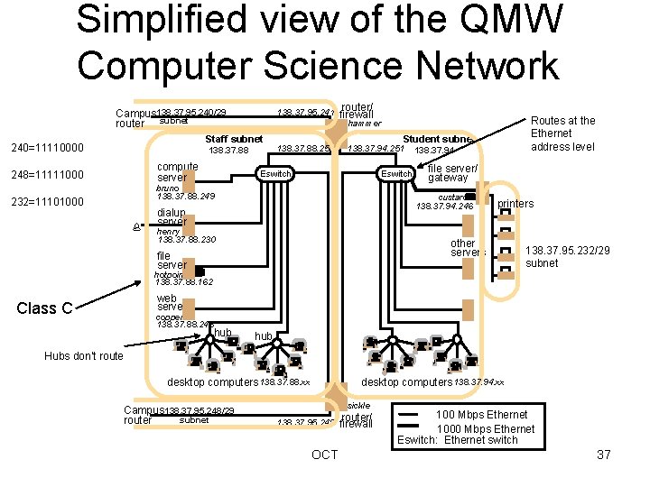 Simplified view of the QMW Computer Science Network Campus 138. 37. 95. 240/29 router