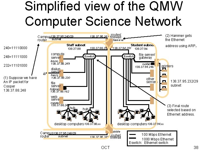 Simplified view of the QMW Computer Science Network Campus 138. 37. 95. 240/29 router