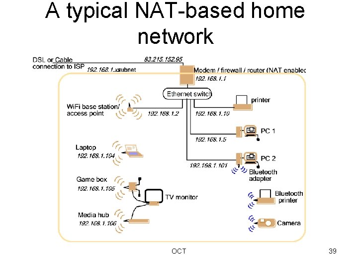 A typical NAT-based home network OCT 39 