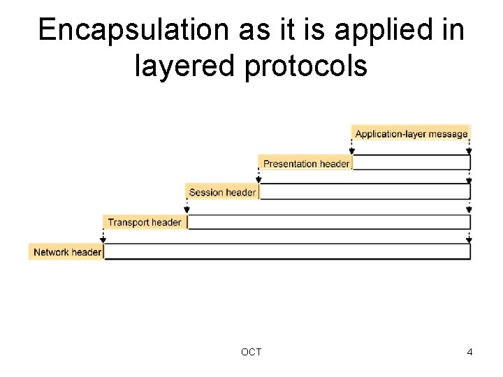 Encapsulation as it is applied in layered protocols OCT 4 