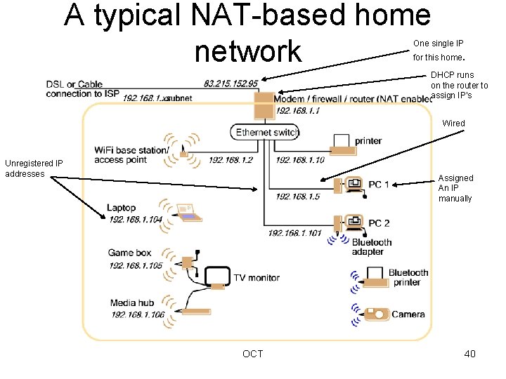 A typical NAT-based home network One single IP for this home. DHCP runs on