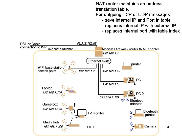 NAT router maintains an address translation table. For outgoing TCP or UDP messages: -