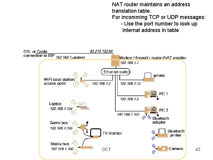 NAT router maintains an address translation table. For incomming TCP or UDP messages: -