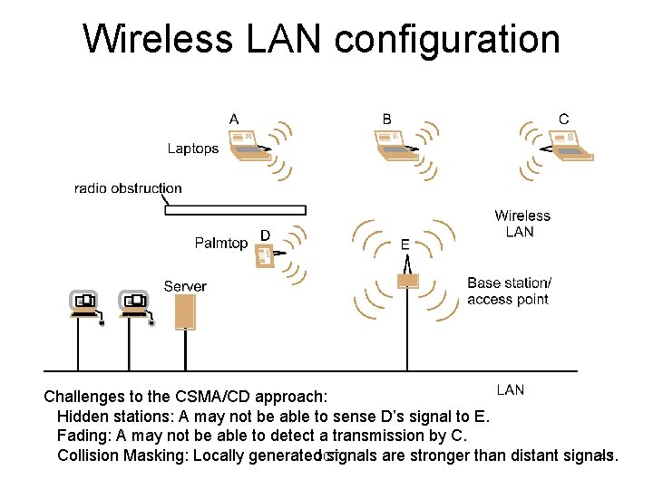 Wireless LAN configuration Challenges to the CSMA/CD approach: Hidden stations: A may not be