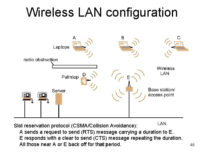 Wireless LAN configuration Slot reservation protocol (CSMA/Collision Avoidance): A sends a request to send