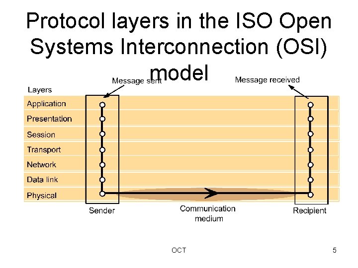 Protocol layers in the ISO Open Systems Interconnection (OSI) model OCT 5 