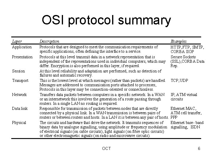 OSI protocol summary Layer Application Presentation Session Transport Network Data link Physical Description Protocols