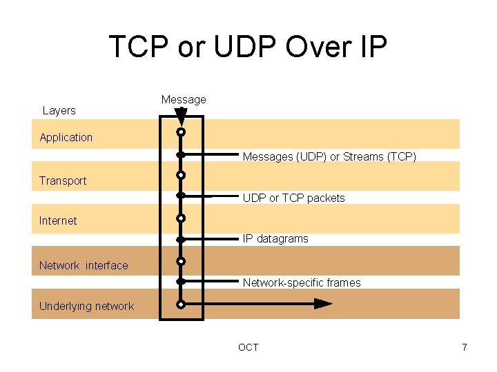 TCP or UDP Over IP Layers Message Application Messages (UDP) or Streams (TCP) Transport