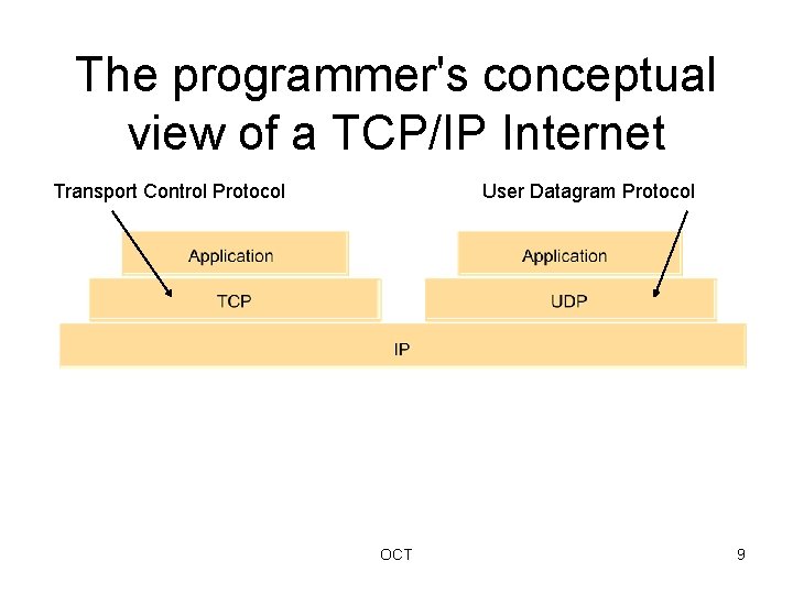 The programmer's conceptual view of a TCP/IP Internet Transport Control Protocol User Datagram Protocol