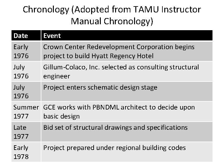 Chronology (Adopted from TAMU Instructor Manual Chronology) Date Early 1976 Event Crown Center Redevelopment