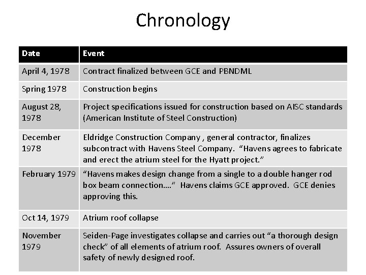 Chronology Date Event April 4, 1978 Contract finalized between GCE and PBNDML Spring 1978