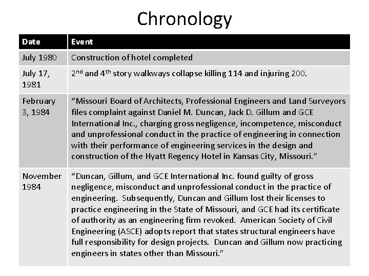 Chronology Date Event July 1980 Construction of hotel completed July 17, 1981 2 nd