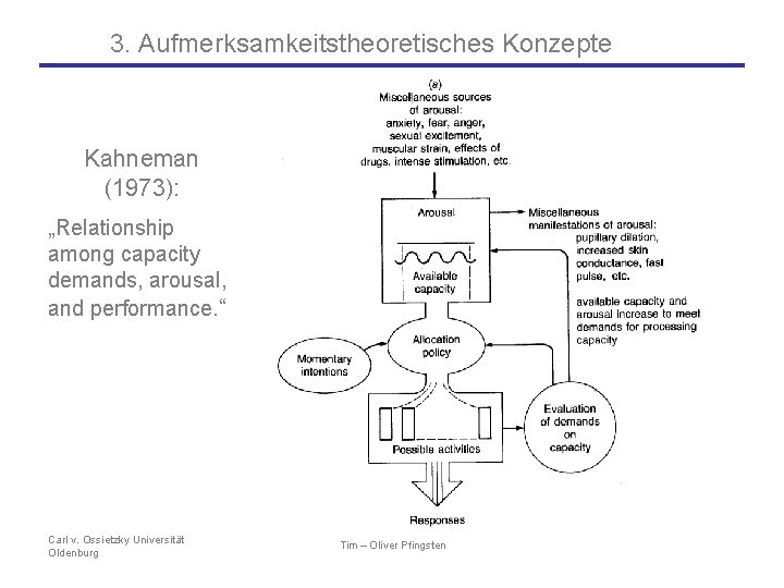 3. Aufmerksamkeitstheoretisches Konzepte Kahneman (1973): „Relationship among capacity demands, arousal, and performance. “ Carl