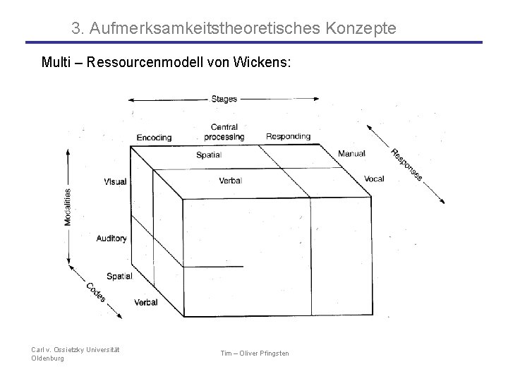 3. Aufmerksamkeitstheoretisches Konzepte Multi – Ressourcenmodell von Wickens: Carl v. Ossietzky Universität Oldenburg Tim