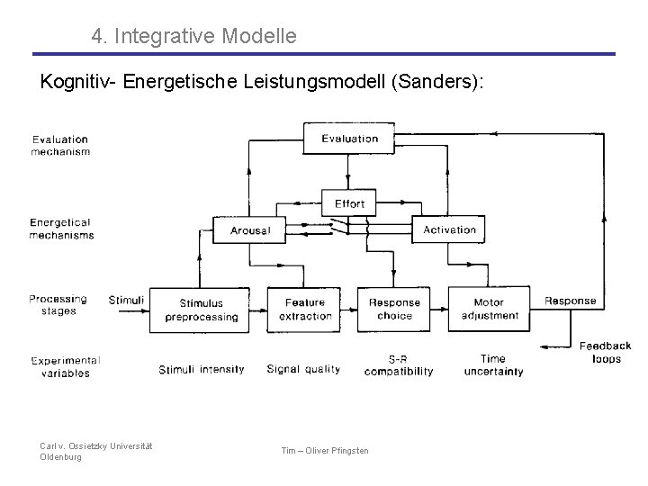 4. Integrative Modelle Kognitiv- Energetische Leistungsmodell (Sanders): Carl v. Ossietzky Universität Oldenburg Tim –