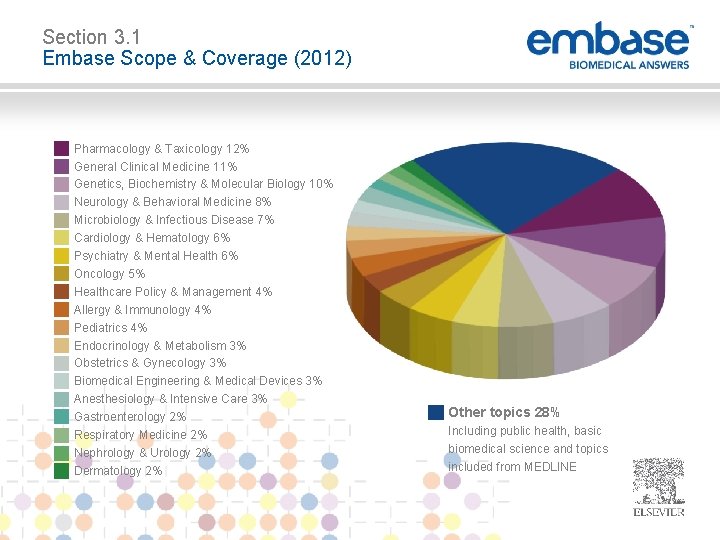 Section 3. 1 Embase Scope & Coverage (2012) Pharmacology & Taxicology 12% General Clinical