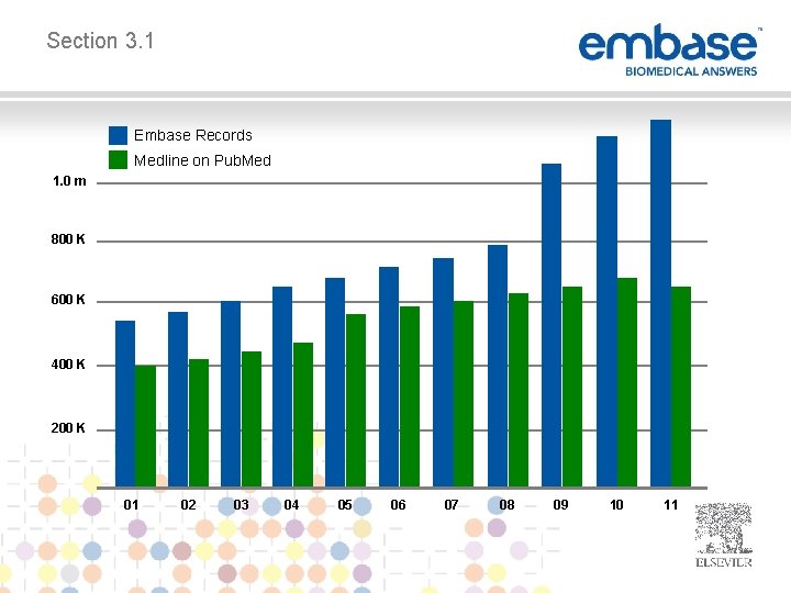 Section 3. 1 Embase Records Medline on Pub. Med 1. 0 m 800 K