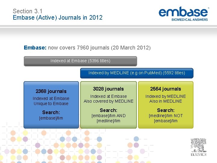 Section 3. 1 Embase (Active) Journals in 2012 Embase: now covers 7960 journals (20