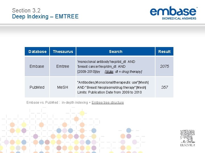 Section 3. 2 Deep Indexing – EMTREE Database Embase Pub. Med Thesaurus Search Emtree