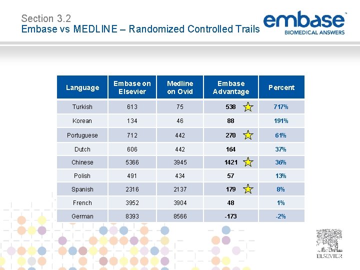 Section 3. 2 Embase vs MEDLINE – Randomized Controlled Trails Language Embase on Elsevier