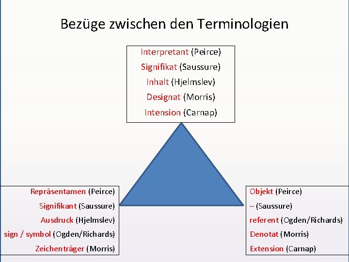 Bezüge zwischen den Terminologien Interpretant (Peirce) Signifikat (Saussure) Inhalt (Hjelmslev) Designat (Morris) Intension (Carnap)