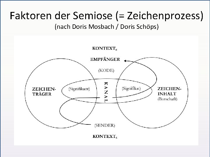 Faktoren der Semiose (= Zeichenprozess) (nach Doris Mosbach / Doris Schöps) 