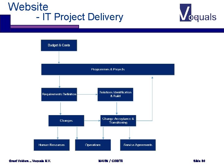 Website - IT Project Delivery Greet Volders _ Voquals N. V. MAVIM / COBIT Website - IT Project Delivery Greet Volders _ Voquals N. V. MAVIM / COBIT