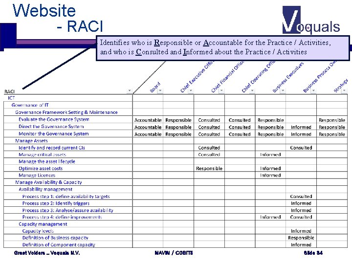 Website - RACI Identifies who is Responsible or Accountable for the Practice / Activities, Website - RACI Identifies who is Responsible or Accountable for the Practice / Activities,