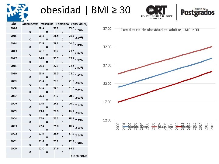 obesidad | BMI ≥ 30 2002 2001 2000 2016 Femenino 2015 Masculino 2014 Ambos