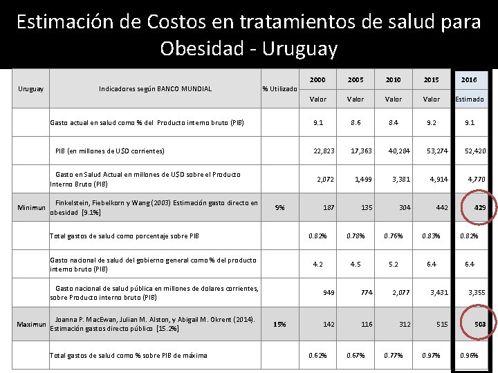 Estimación de Costos en tratamientos de salud para Obesidad - Uruguay Indicadores según BANCO