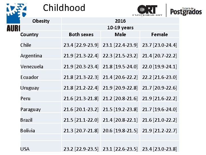 Childhood Obesity Country Both sexes 2016 10 -19 years Male Female Chile 23. 4