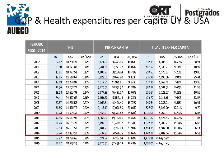 GDP & Health expenditures per capita UY & USA 