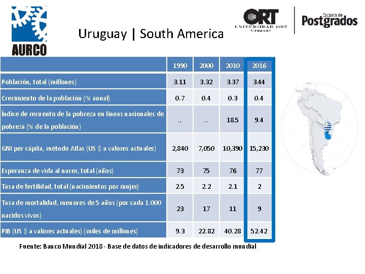 Uruguay | South America 1990 2000 2016 Población, total (millones) 3. 11 3. 32