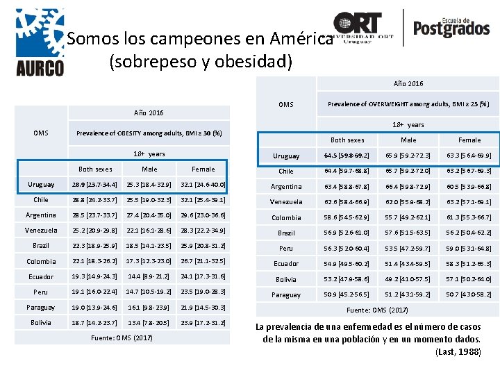 Somos los campeones en América (sobrepeso y obesidad) Año 2016 OMS Prevalence of OBESITY