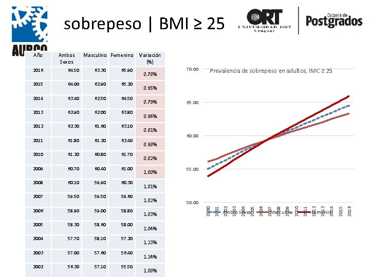 sobrepeso | BMI ≥ 25 2009 60. 70 60. 40 61. 00 2008 60.