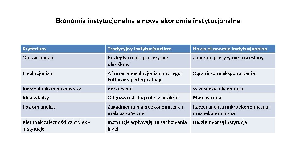 Ekonomia instytucjonalna a nowa ekonomia instytucjonalna Kryterium Tradycyjny instytucjonalizm Nowa ekonomia instytucjonalna Obszar badań