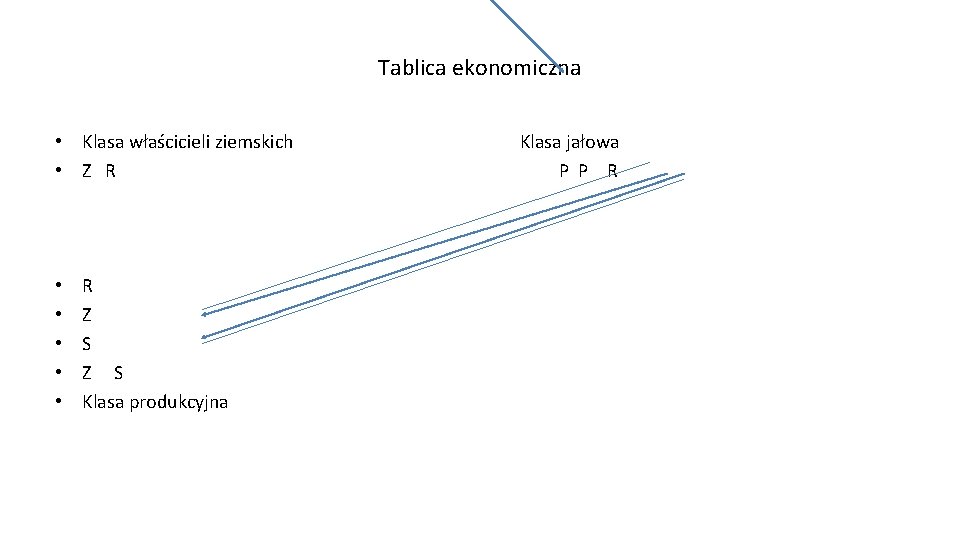 Tablica ekonomiczna • Klasa właścicieli ziemskich • Z R • • • R Z