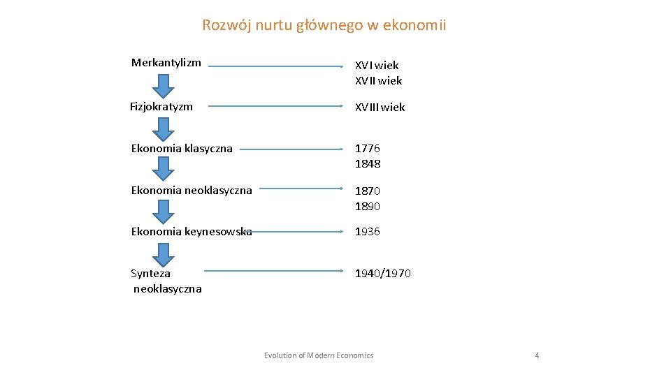 Rozwój nurtu głównego w ekonomii Merkantylizm XVI wiek XVII wiek Fizjokratyzm XVIII wiek Ekonomia