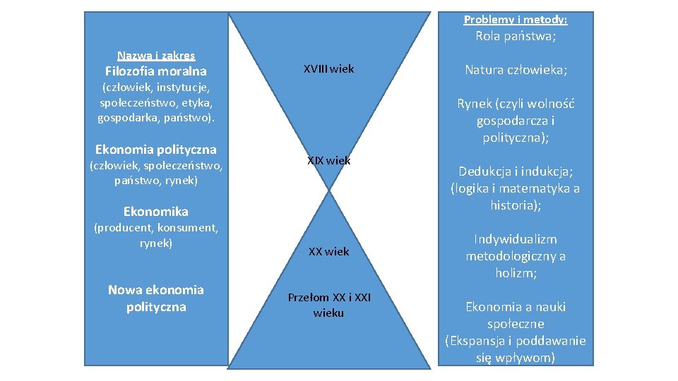 Problemy i metody: Rola państwa; Nazwa i zakres Filozofia moralna XVIII wiek (człowiek, instytucje,